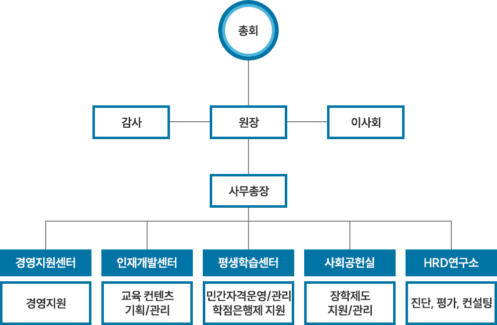 조직도